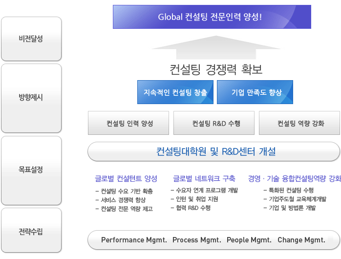 컨설팅학과 소개